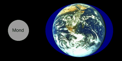 Die Entstehung der Gezeiten auf der Erde.